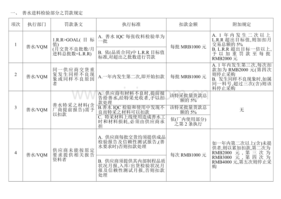 采购品质（环保）合同罚款规定.doc_第1页