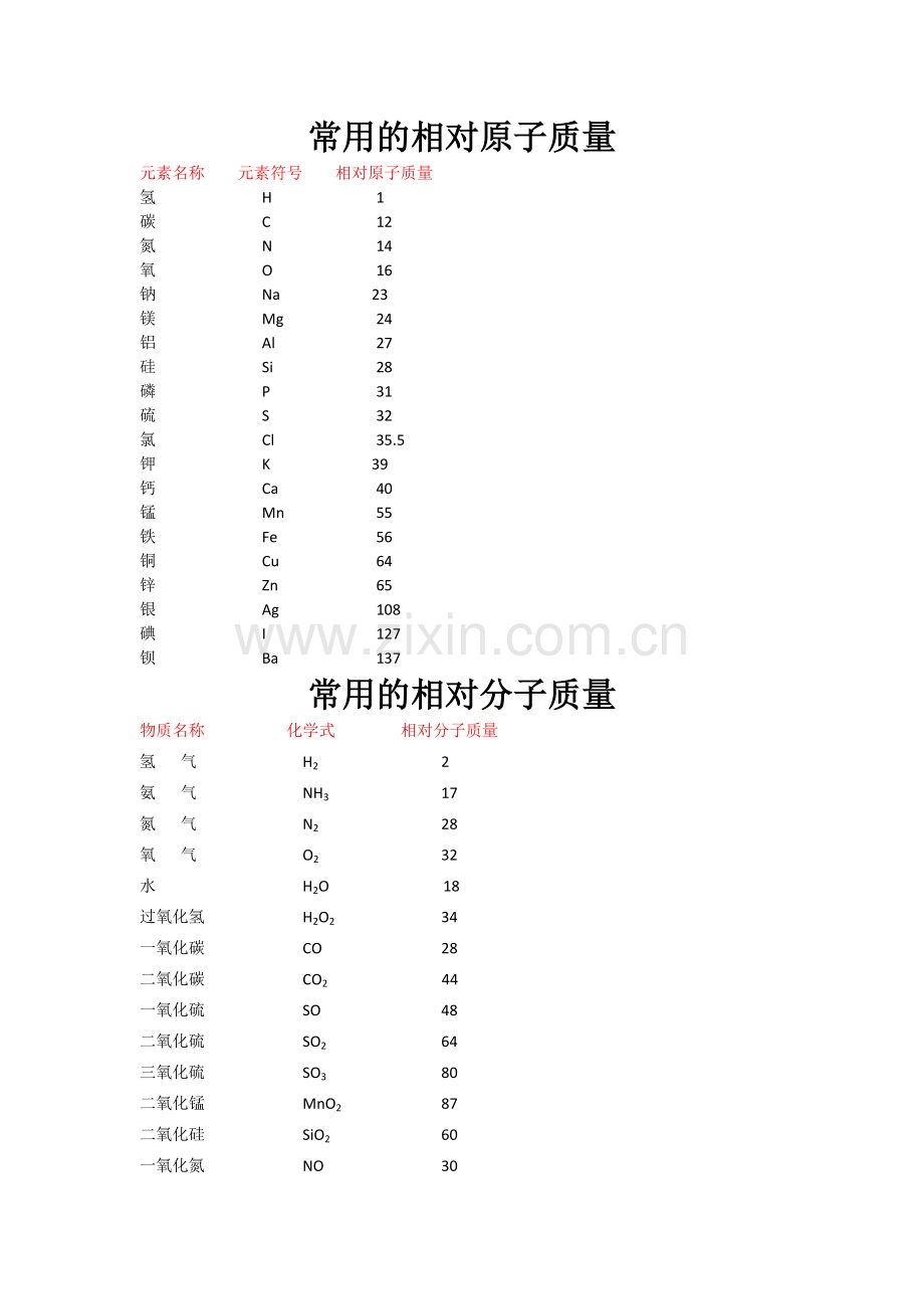 化学中常用相对原子质量和相对分子质量.doc_第1页