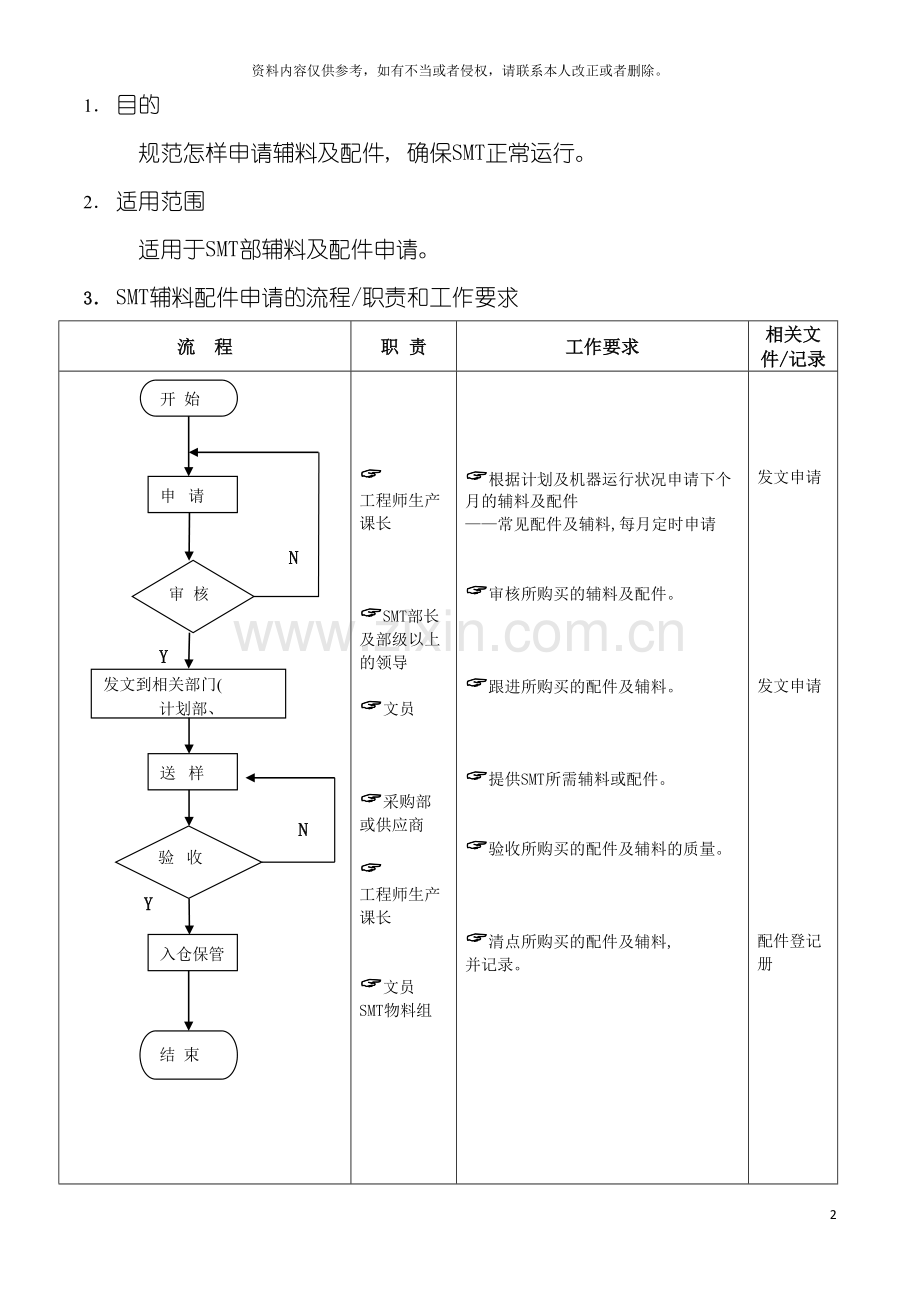 辅料及配件申请管理流程模板.doc_第2页