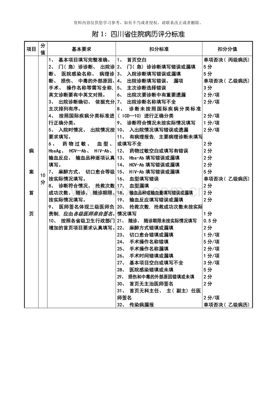 四川省住院病历质量评分标准模板.doc_第1页