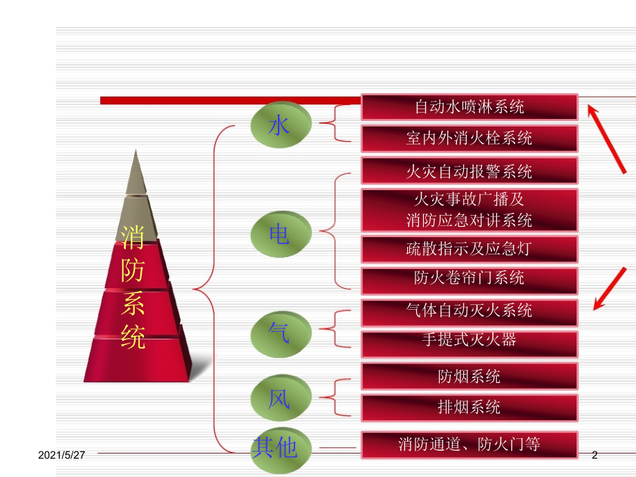 消防控制室系统操作培训资料.ppt_第2页
