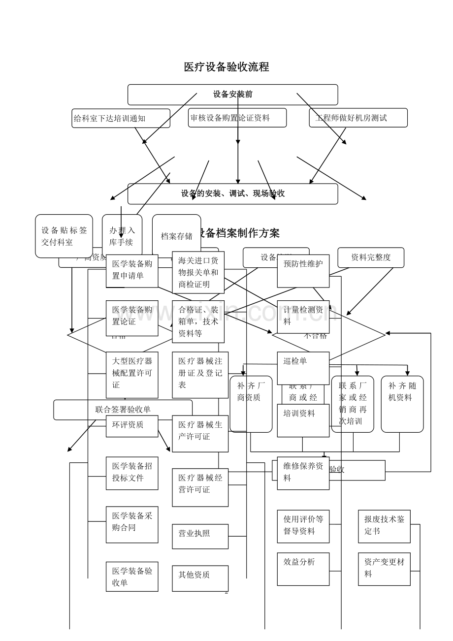 医院设备科三甲评审流程汇编.doc_第2页