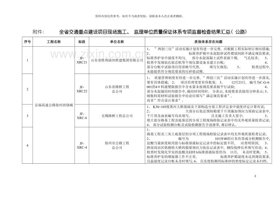 监理单位质量保证体系专项监督检查结果汇总公路模板.doc_第2页