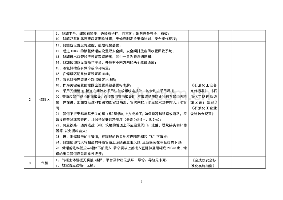 危险化学品储罐区隐患排查表.doc_第2页