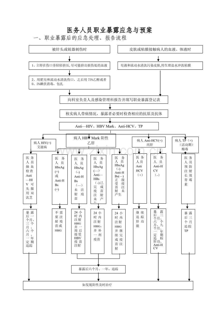 医务人员职业暴露应急与预案.doc_第1页