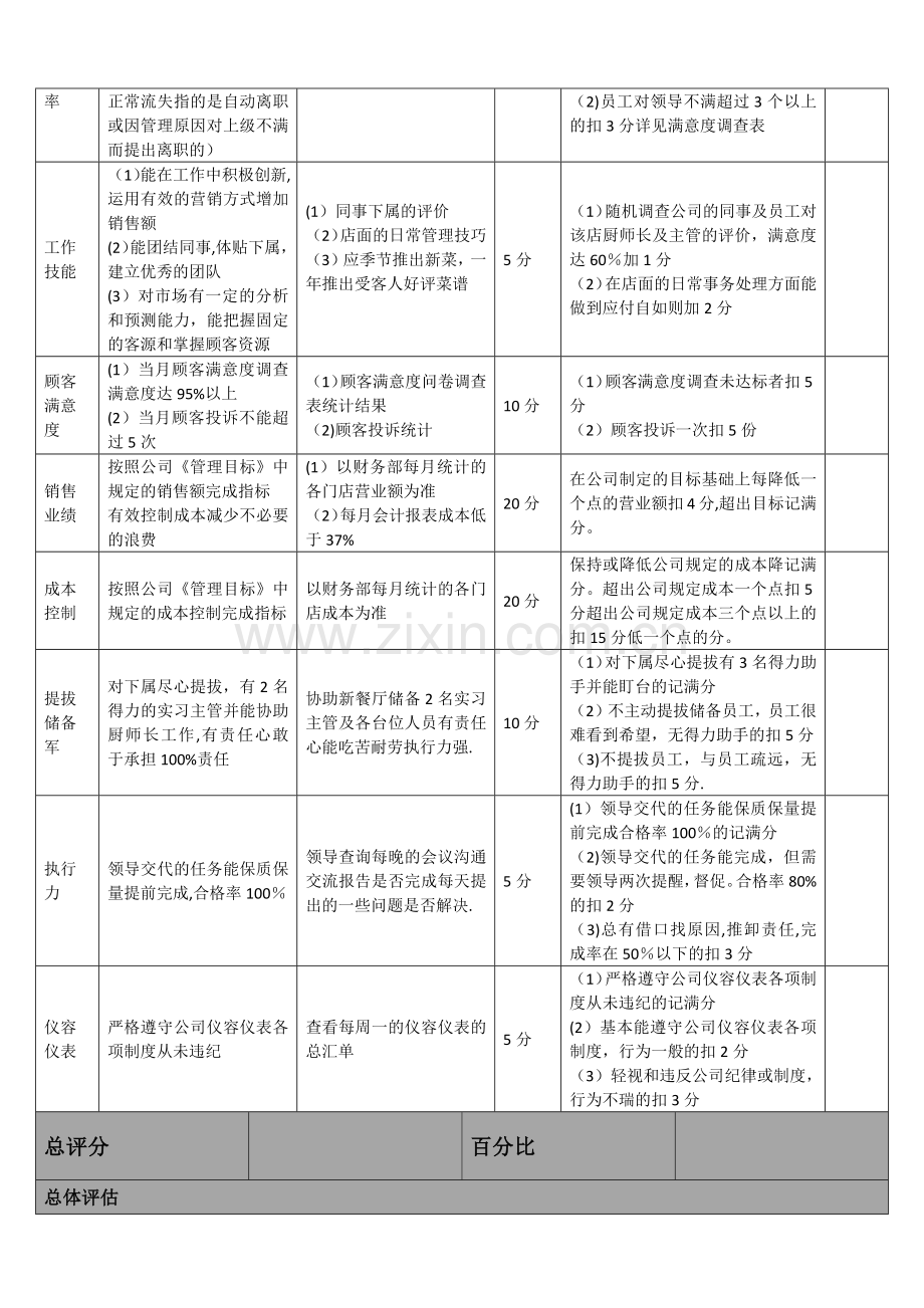 厨房领导评估表.docx_第2页