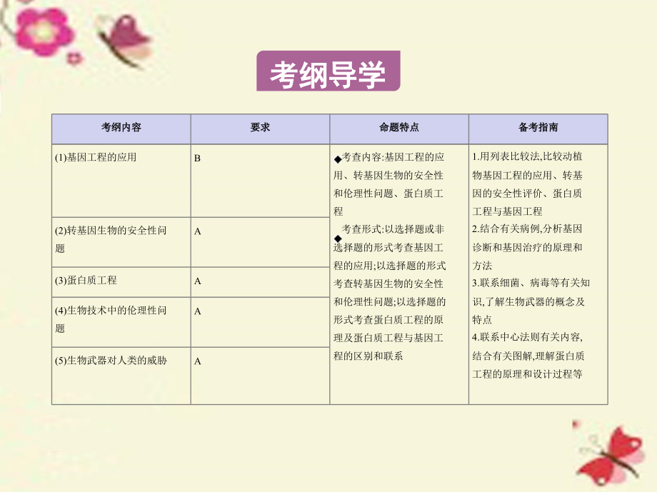 江苏专版高考生物一轮复习第十三单元基因工程第42课时基因工程的应用和蛋白质工程.ppt_第2页