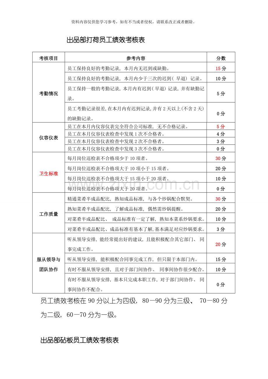 出品部员工考核标准模板.doc_第1页