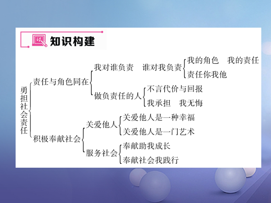 八年级道德与法治上册第三单元勇担社会责任考试热点突破.ppt_第2页