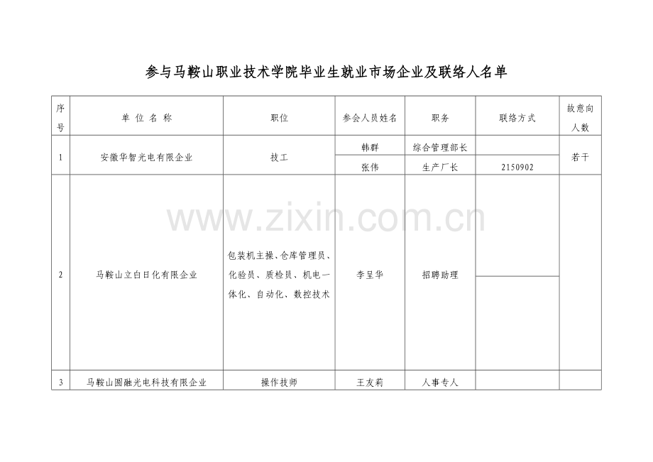 参加马鞍山职业技术学院毕业生就业市场企业及联系人.doc_第1页