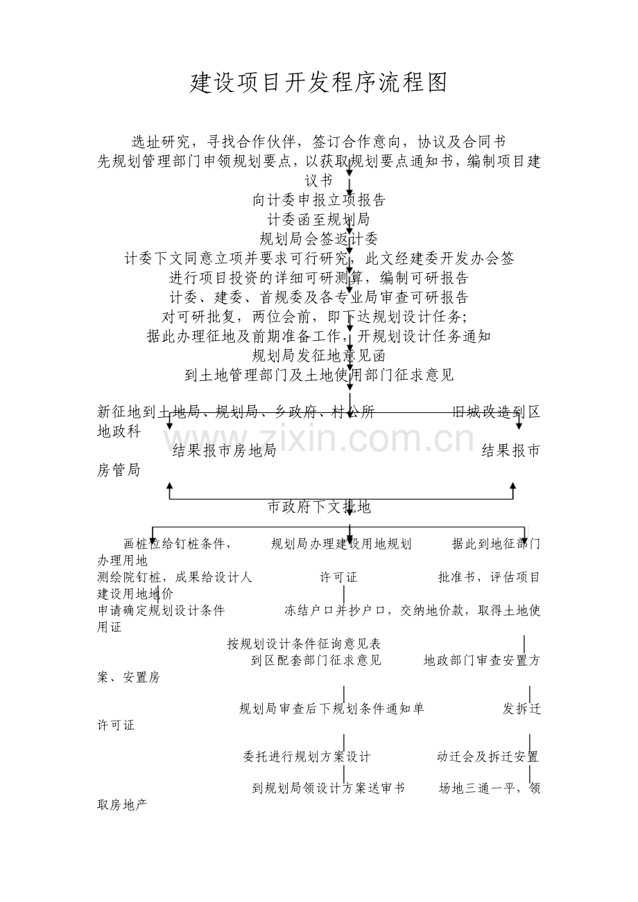建设项目开发程序流程图.pdf_第1页