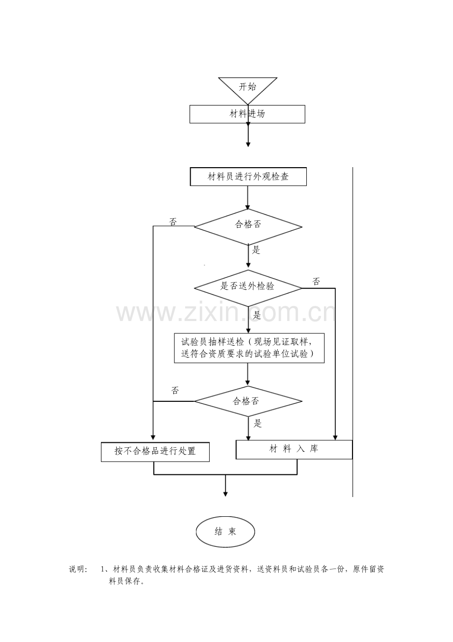 公司进货检验流程图.pdf_第1页