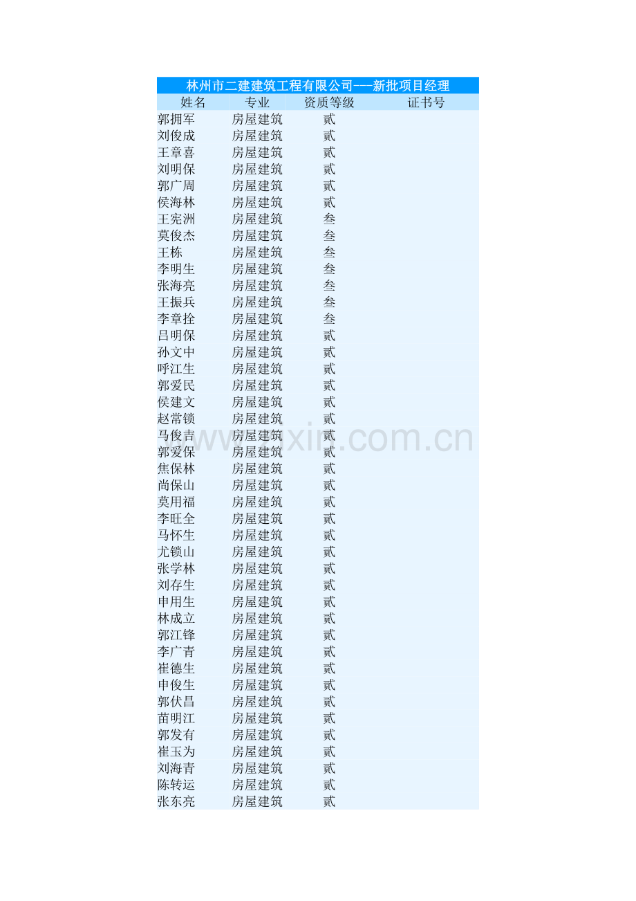 2023年林州市二建建筑工程有限公司新批项目经理.doc_第1页