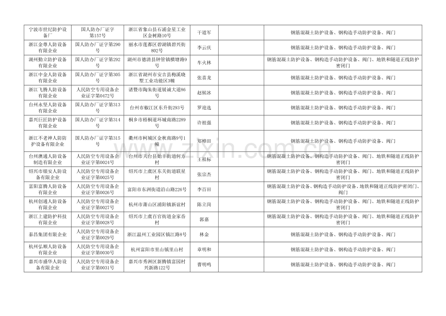 浙江省人防工程防护防护设备生产企业.doc_第2页