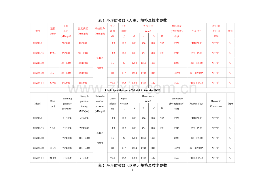 防喷器规格及技术参数(全表).docx_第1页