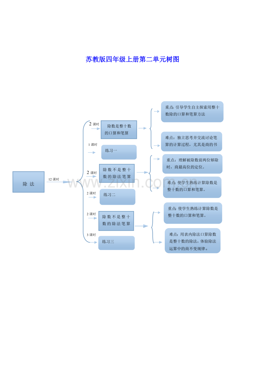 苏教版四年级上册第二单元树图.doc_第1页