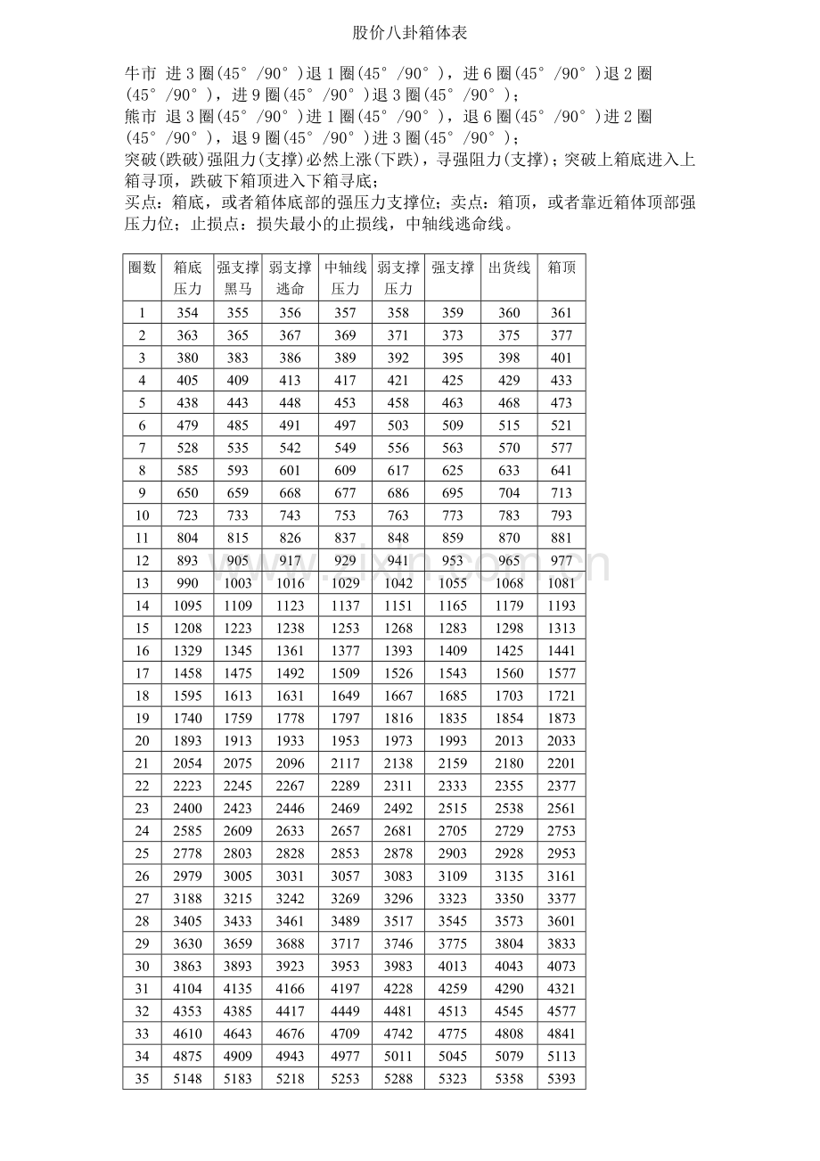 股价八卦箱体表.doc_第1页