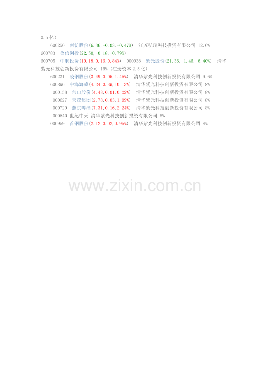 创投概念股一览.doc_第2页