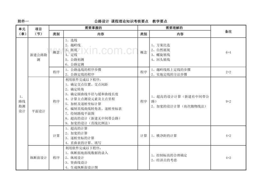 公路设计--课程考核标准.doc_第2页