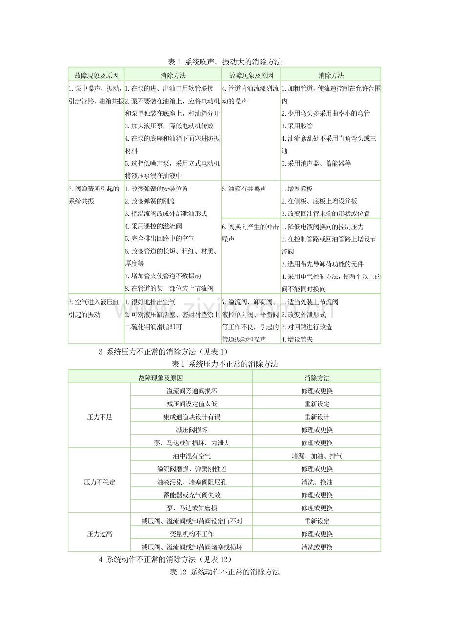 []液压系统常见故障的诊断及消除方法.doc_第2页