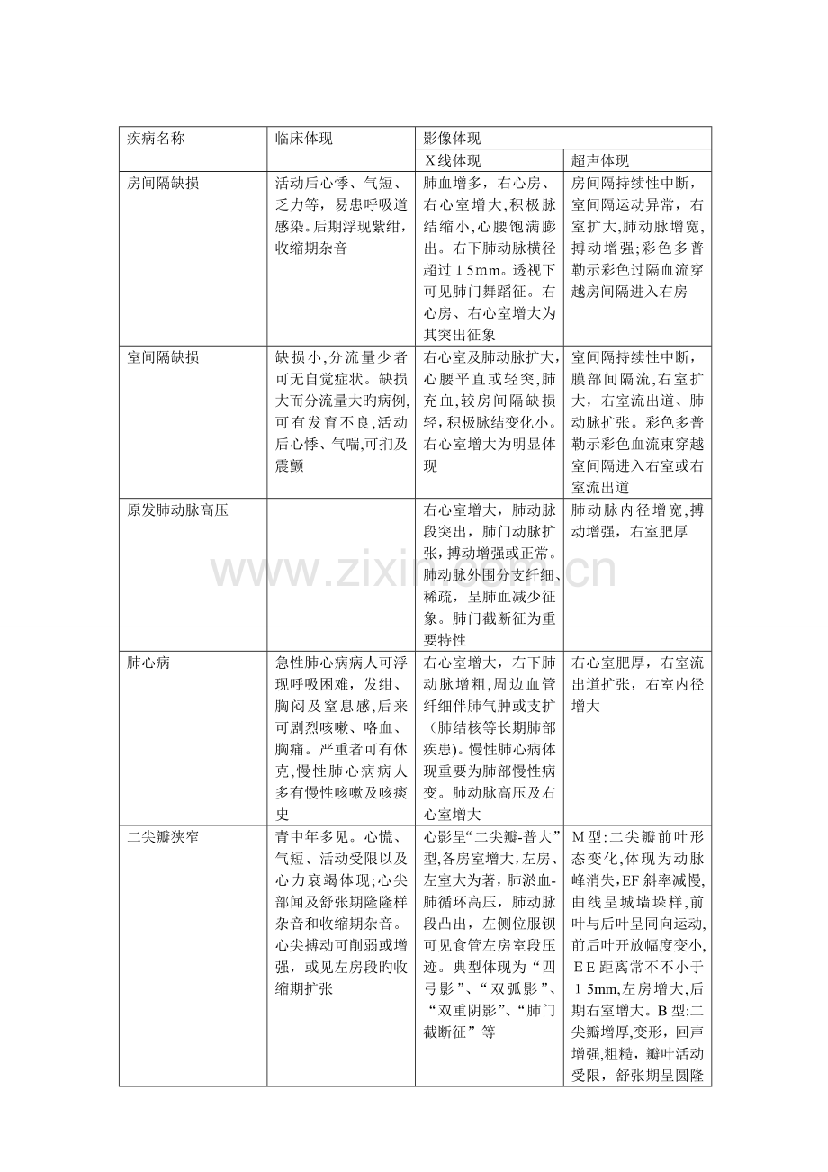 右心室增大为主的心脏病的鉴别.doc_第1页