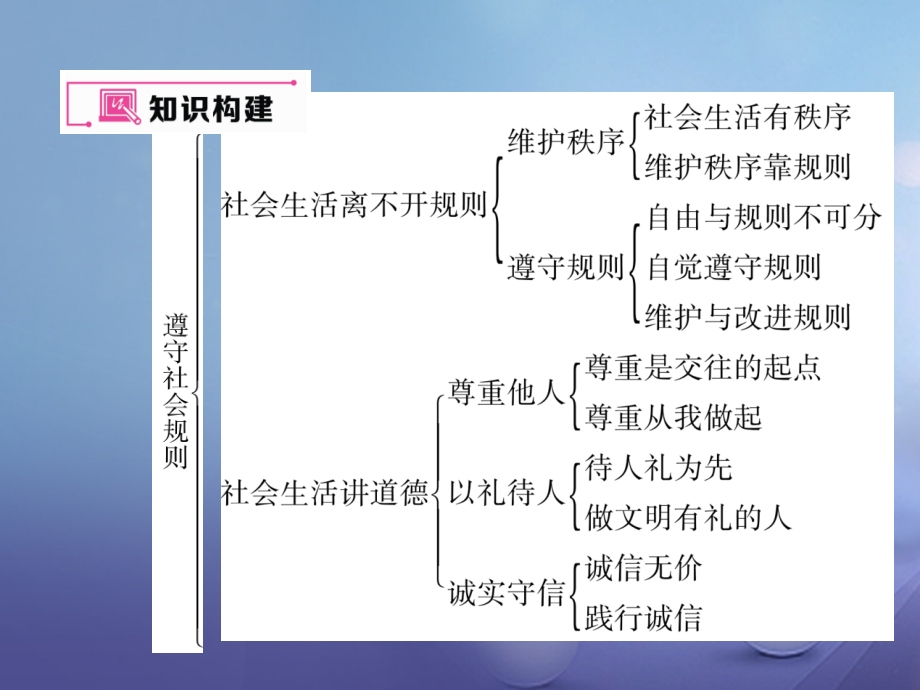 八年级道德与法治上册第二单元遵守社会规则考试热点突破.ppt_第2页