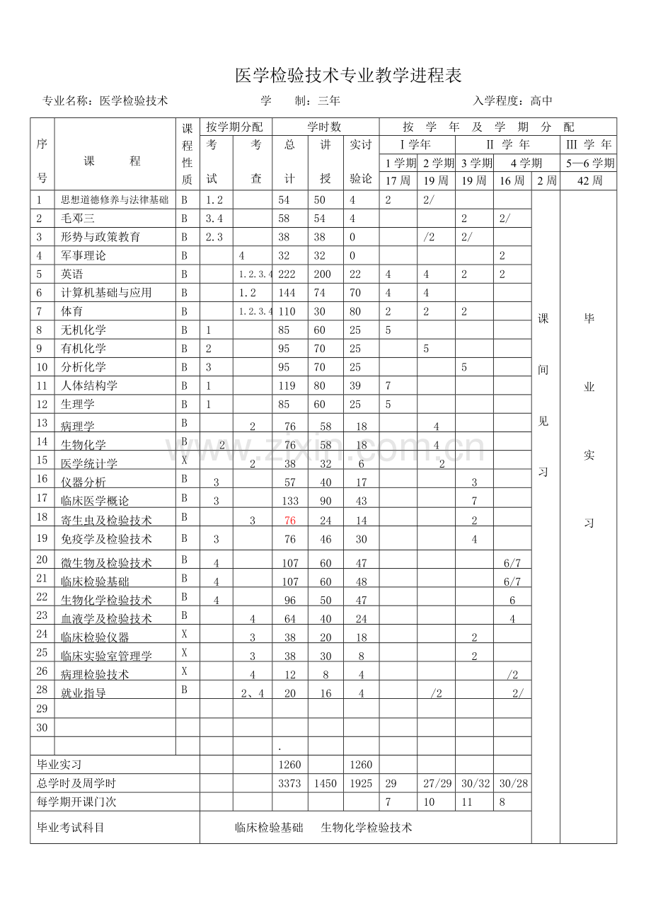 医学检验技术专业教学进程.doc_第1页