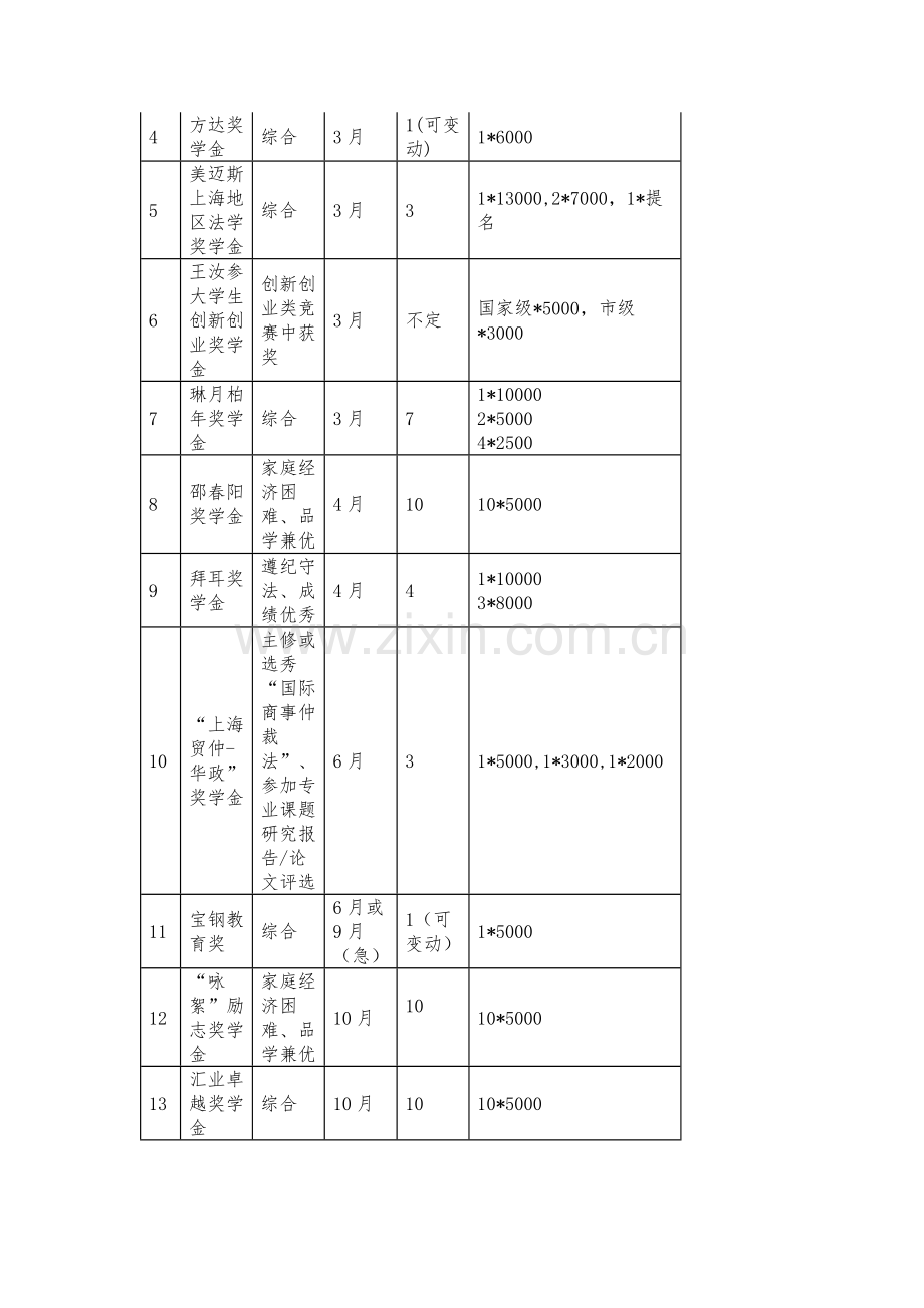 华政奖助学金指南(基础版).docx_第2页