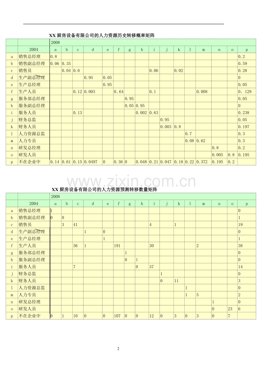 XX厨房设备有限公司招聘方案.doc_第2页