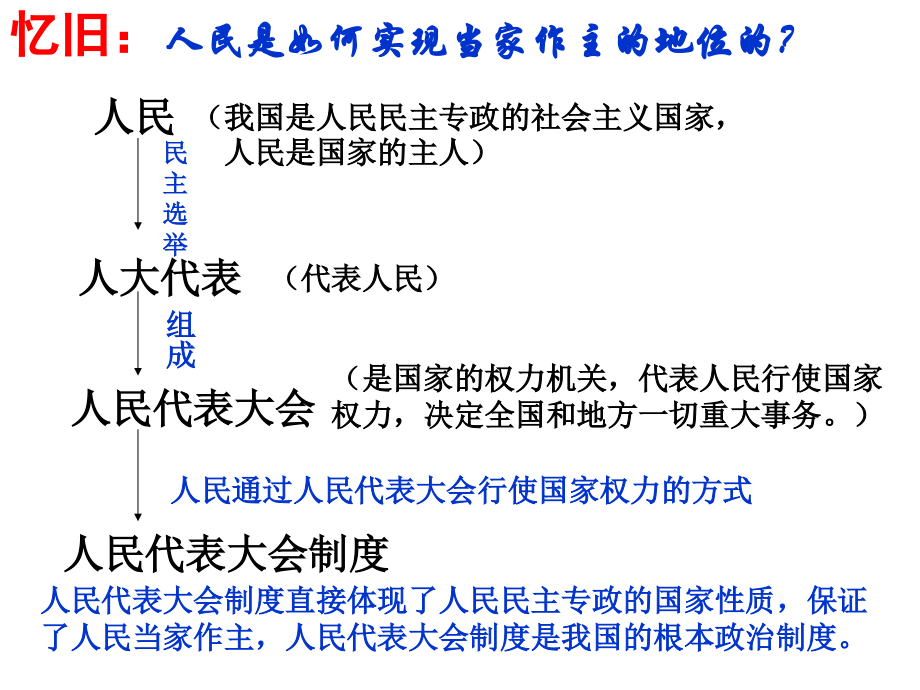 《人民代表大会制度：我国的根本政治制度》课件.ppt_第2页