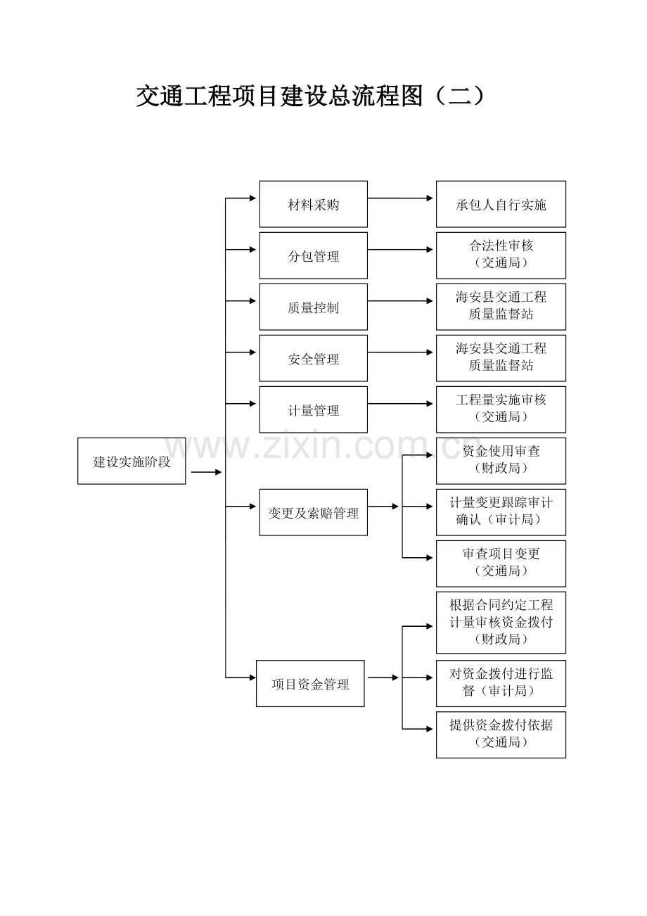 交通工程项目流程(纪委)(1).doc_第2页