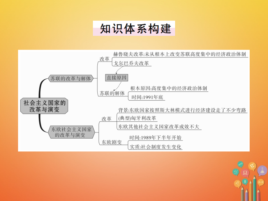 九年级历史下册第五单元社会主义国家的改革与演变小结习题.ppt_第2页