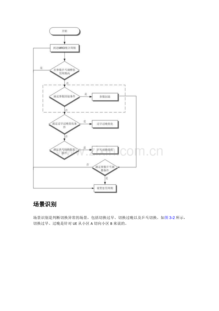 LTE切换的相关参数进行自动优化(MRO).doc_第2页