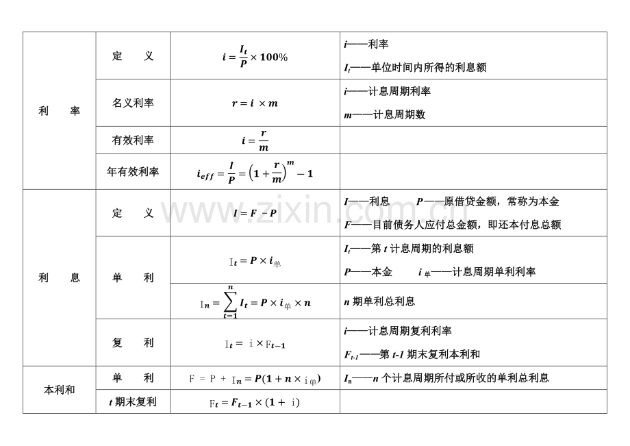 一级建造师工程经济公式汇总.docx_第1页