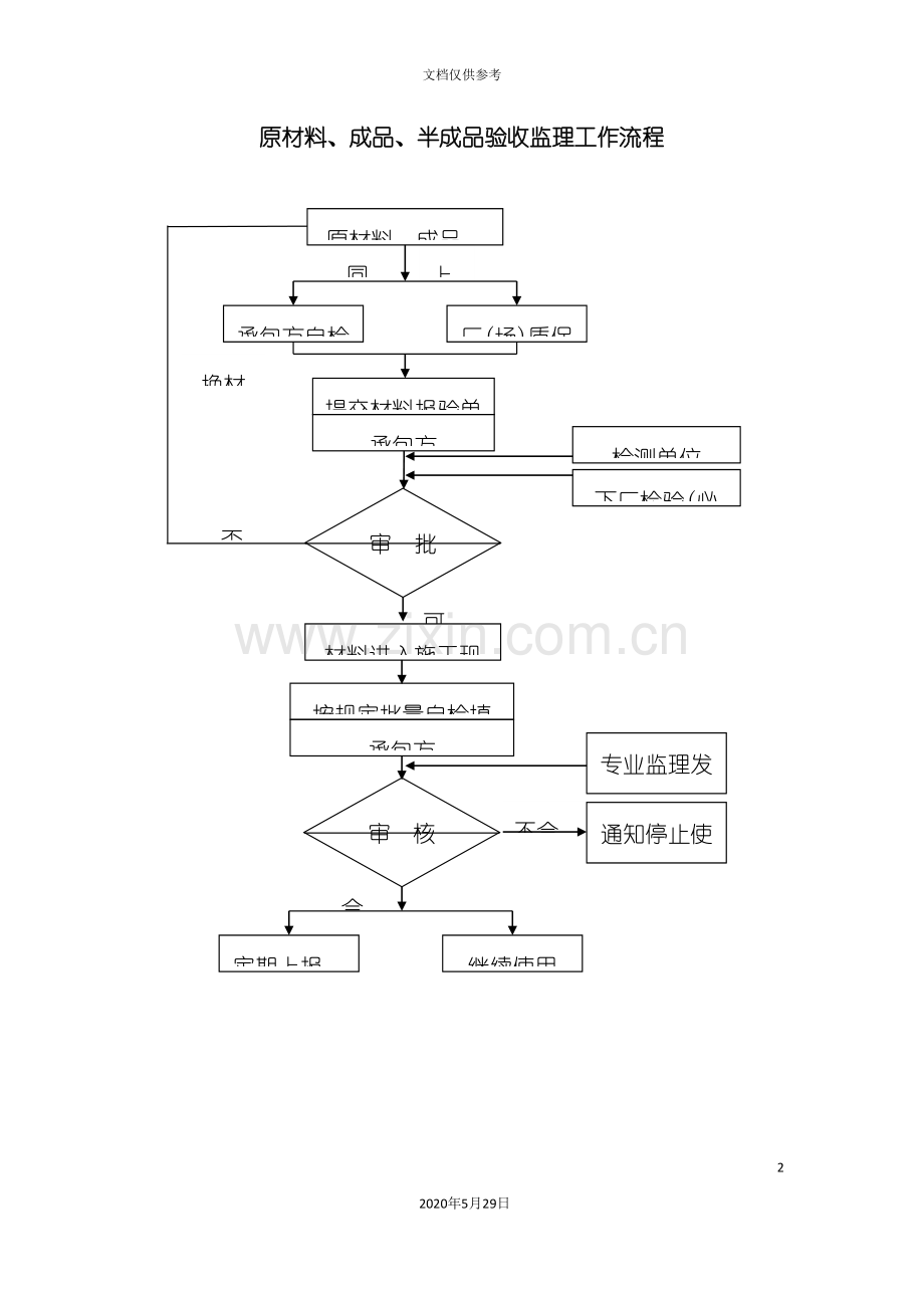 原材料成品半成品验收监理工作流程.doc_第2页