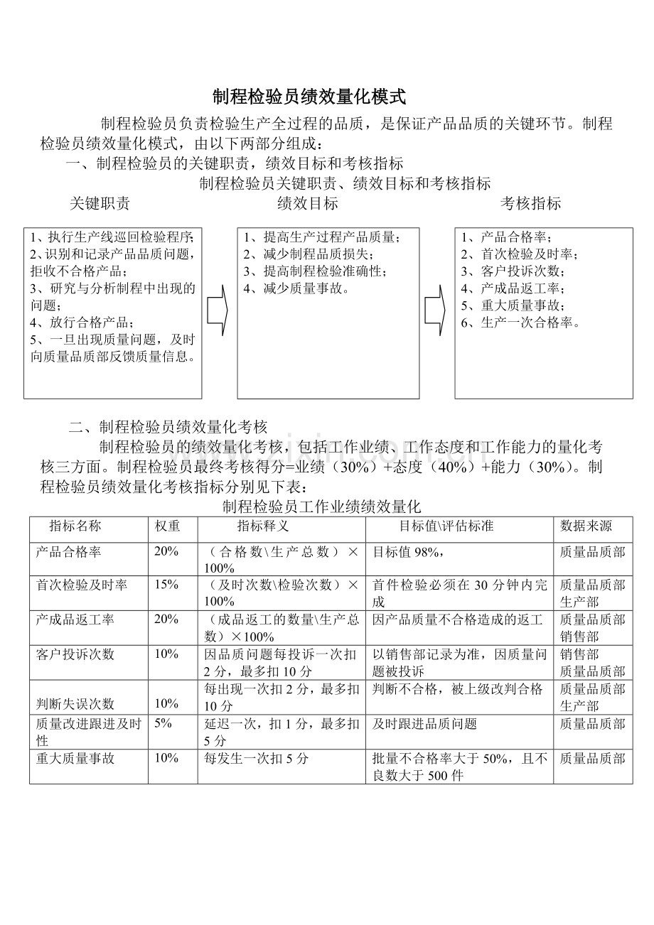 制程检验员绩效量化模式.doc_第1页