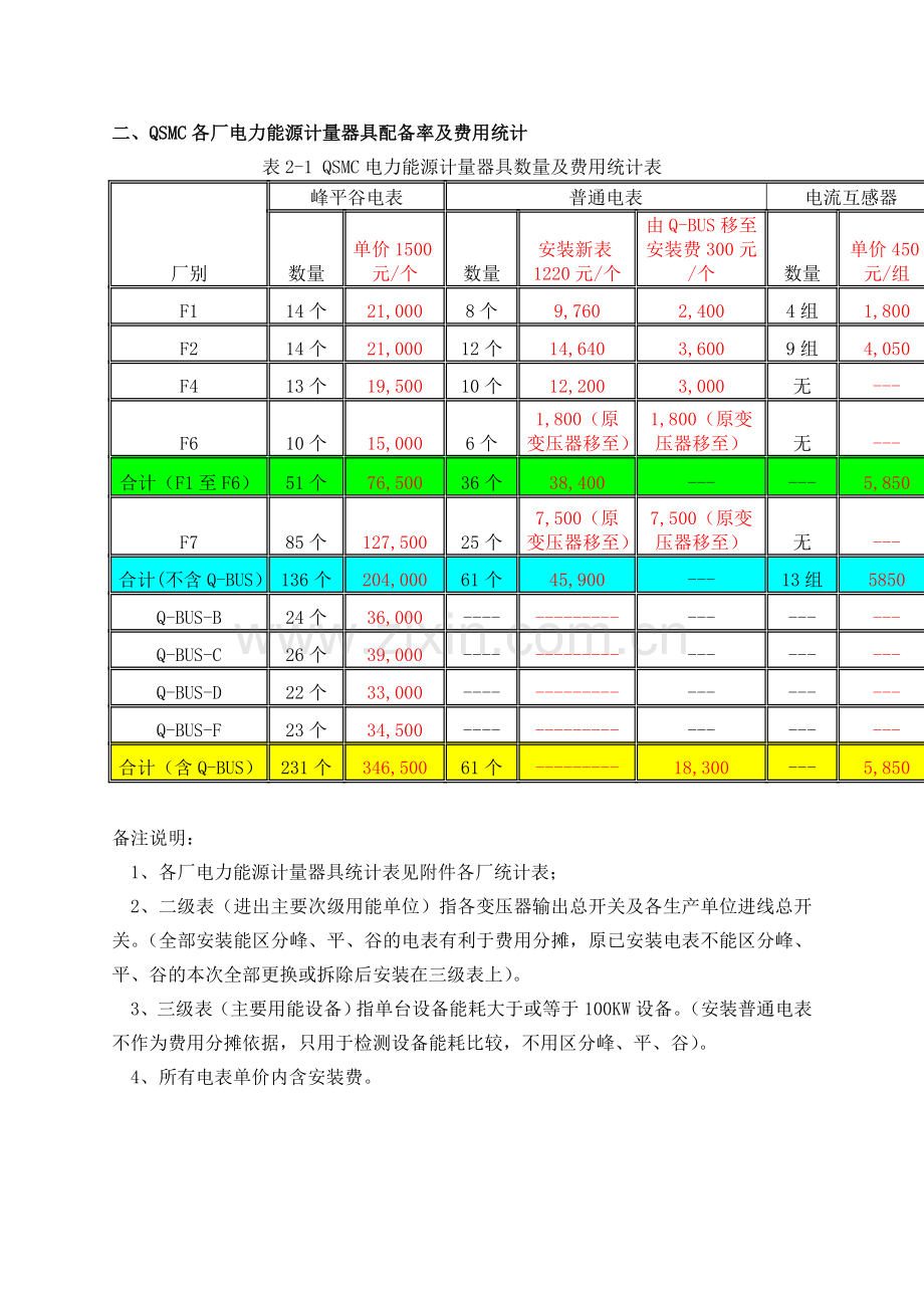 电力计量器具安装方案.doc_第2页