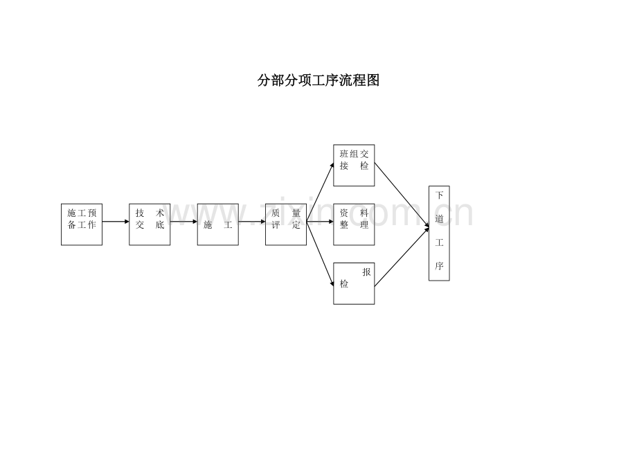 分部分项工序流程图.doc_第1页