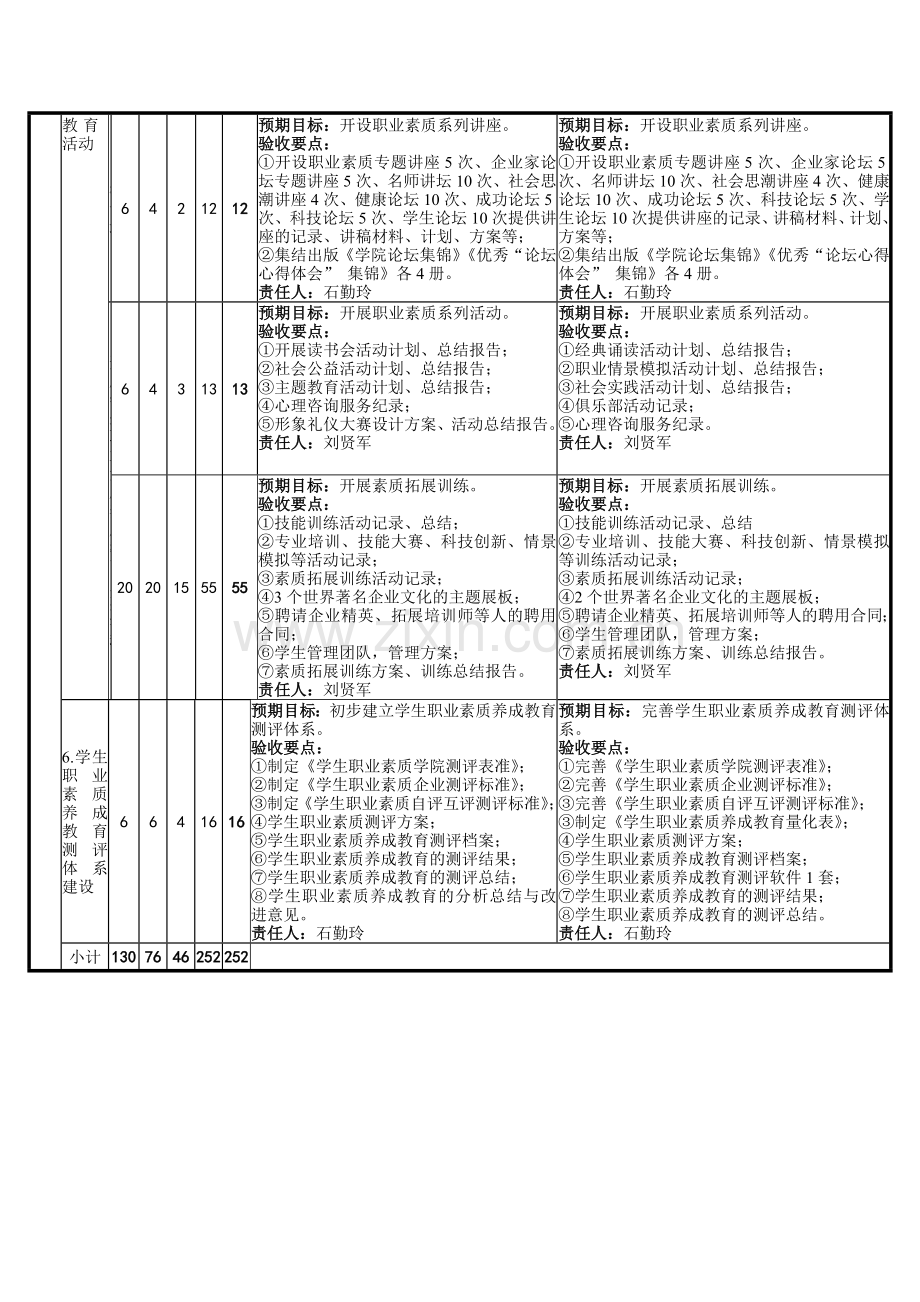 学生职业素质养成教育体系项目任务书.doc_第2页