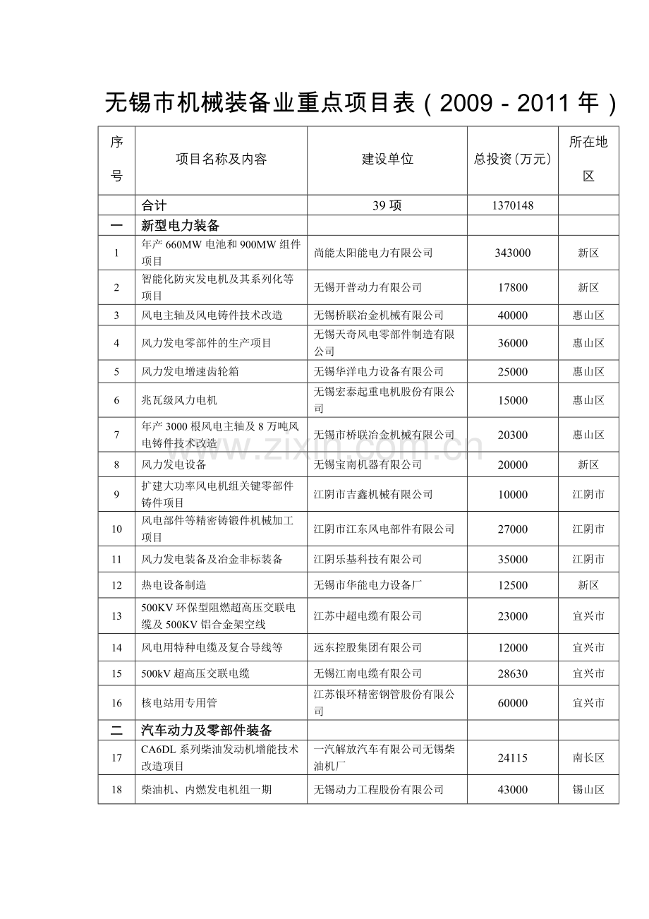 无锡市机械装备业重点项目表.docx_第1页