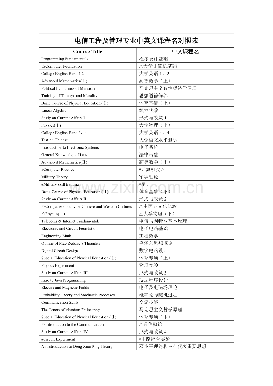 电信工程及管理专业中英文课程名对照表.doc_第1页