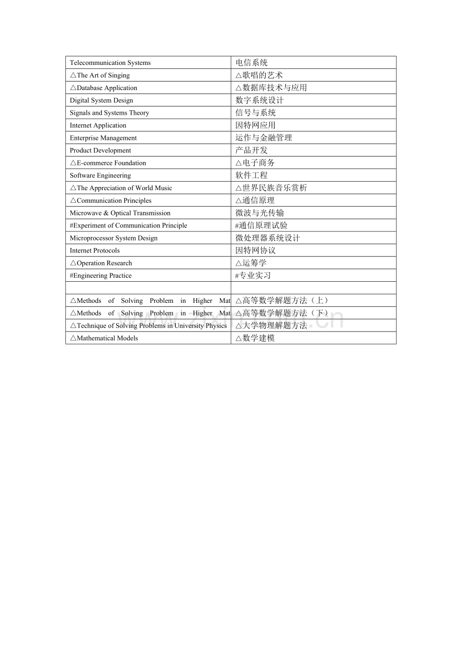 电信工程及管理专业中英文课程名对照表.doc_第2页