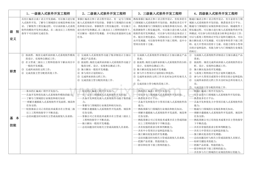 华大电子嵌入式软件开发工程师任职资格标准.doc_第1页