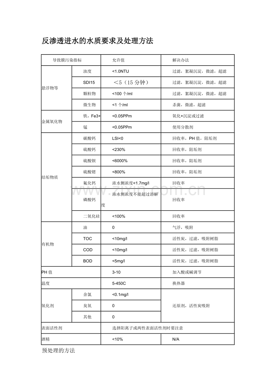 反渗透膜进水标准及处理方法.doc_第1页