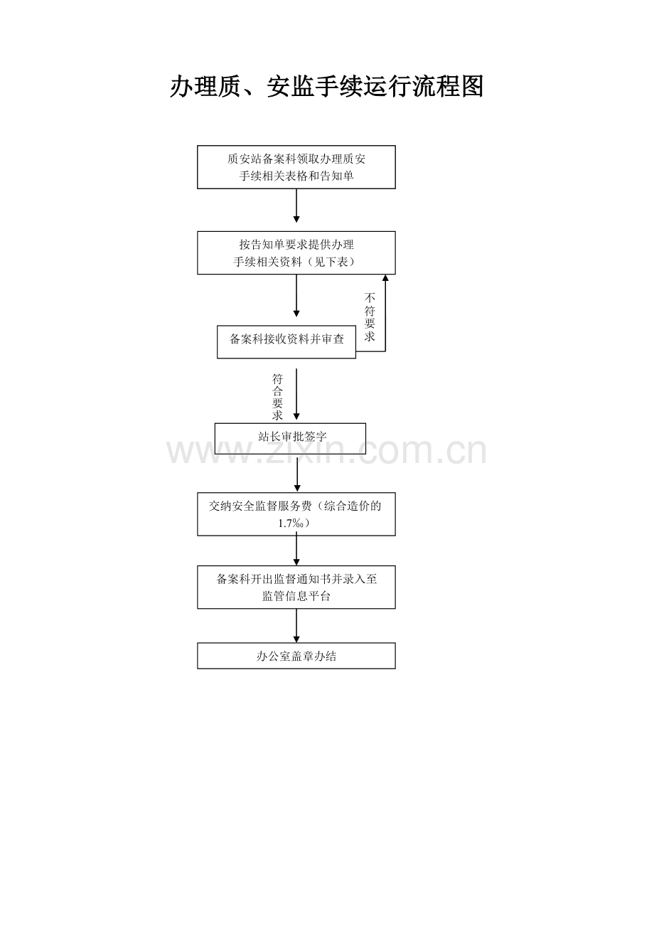 办理质、安监手续所需资料表.doc_第1页