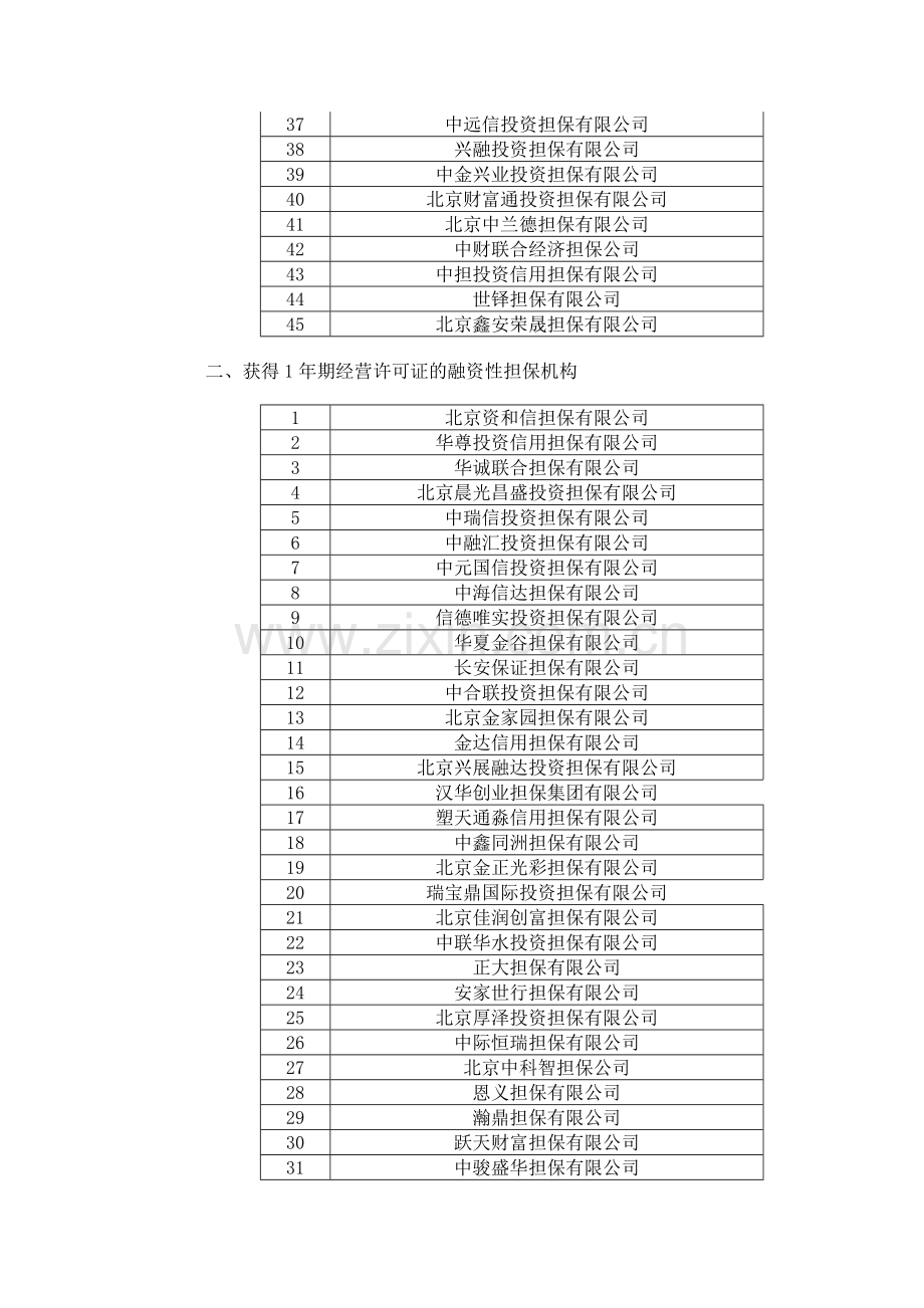 北京金融工作局核准融资性担保名单.doc_第2页