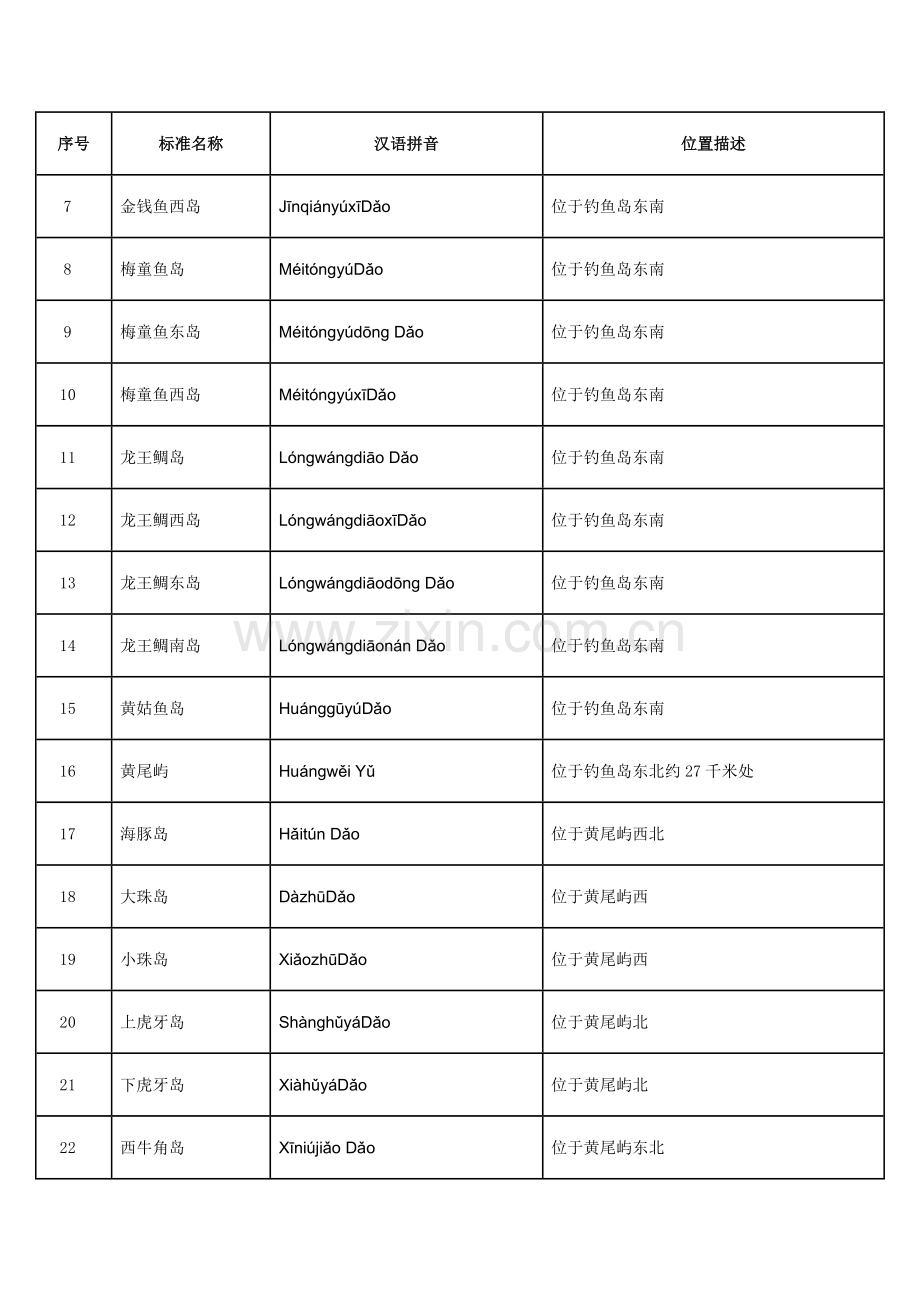 钓鱼岛及其部分附属岛屿的标准名称.doc_第2页