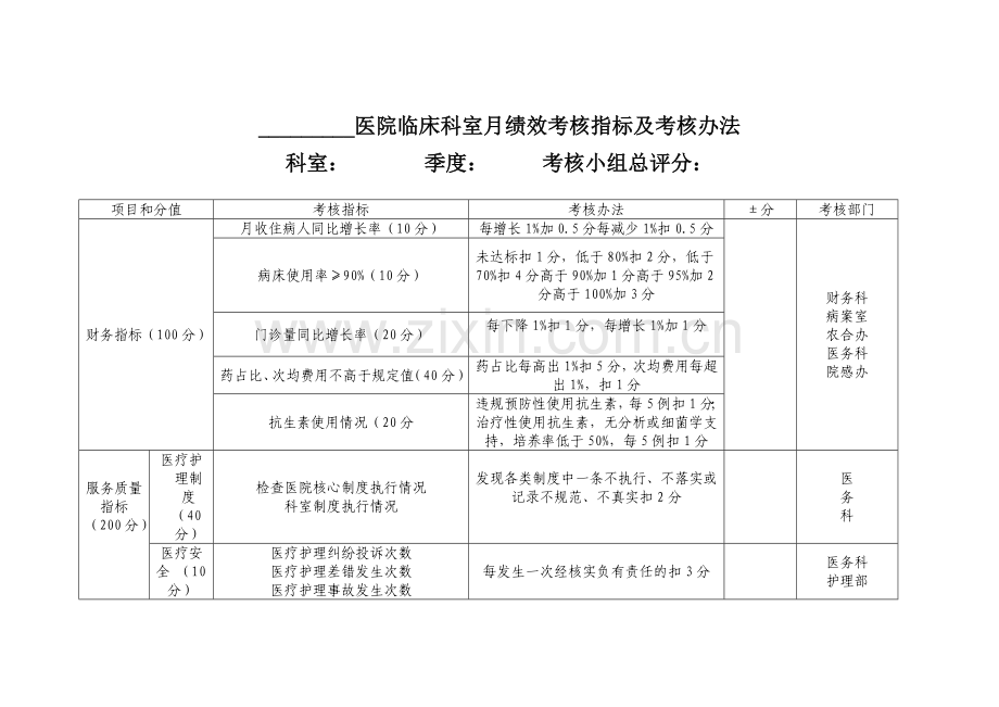 临床科室绩效考核指标及考核办法度量表.doc_第1页