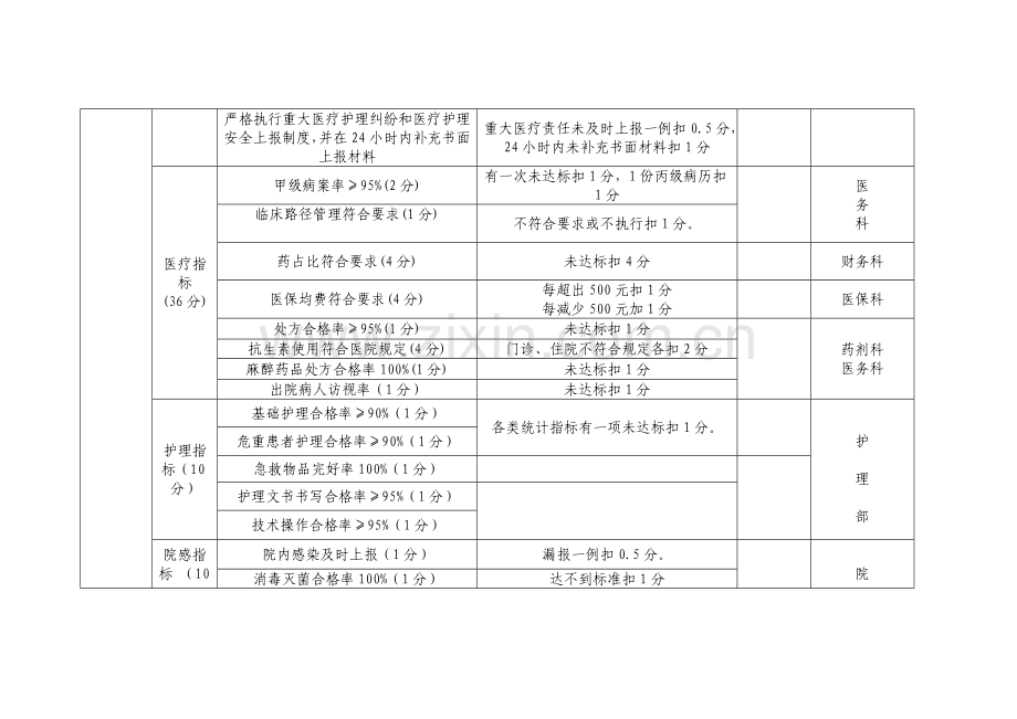临床科室绩效考核指标及考核办法度量表.doc_第2页