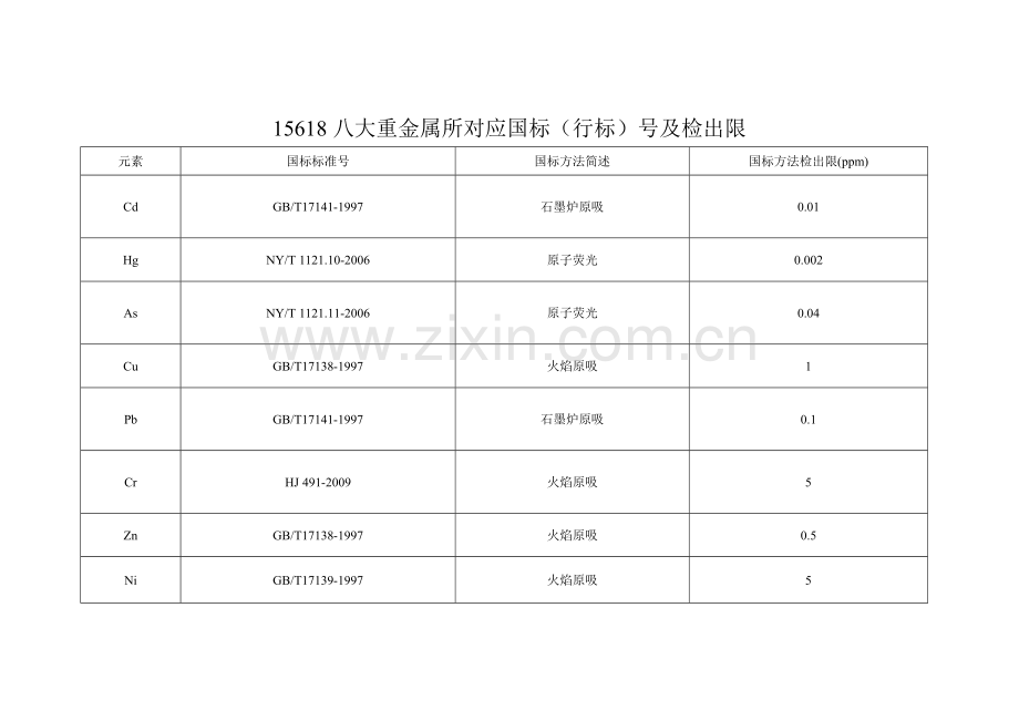 15618八大重金属所对应国标.doc_第1页